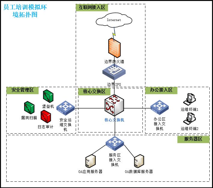 模拟环境网络拓扑