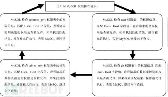 MySQL 权限判定过程示意