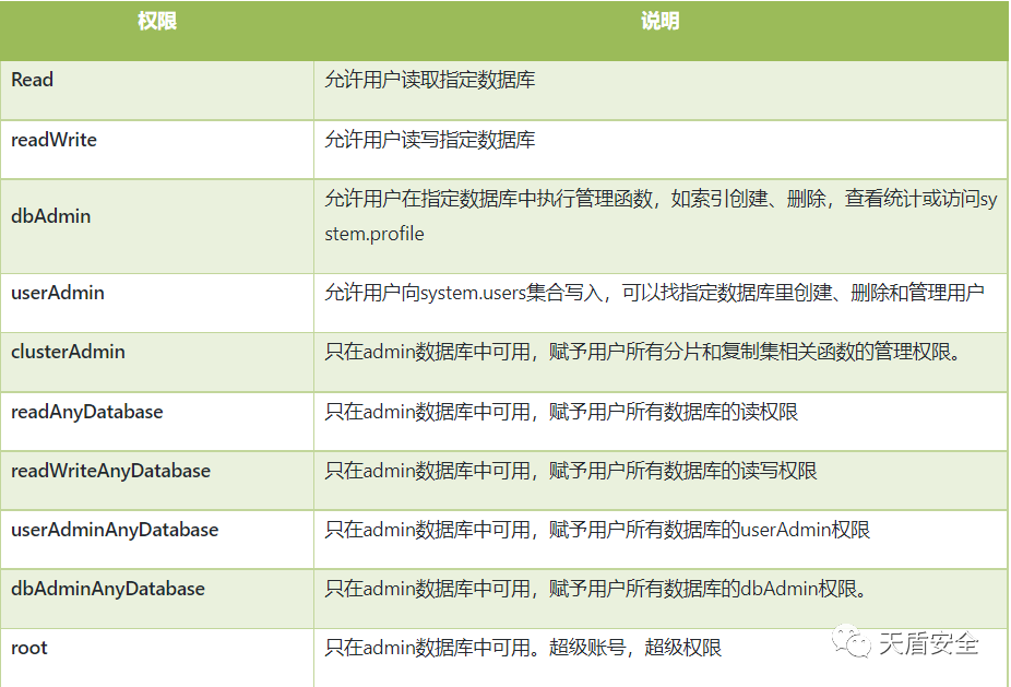 MongoDB 账户权限列表界面对照