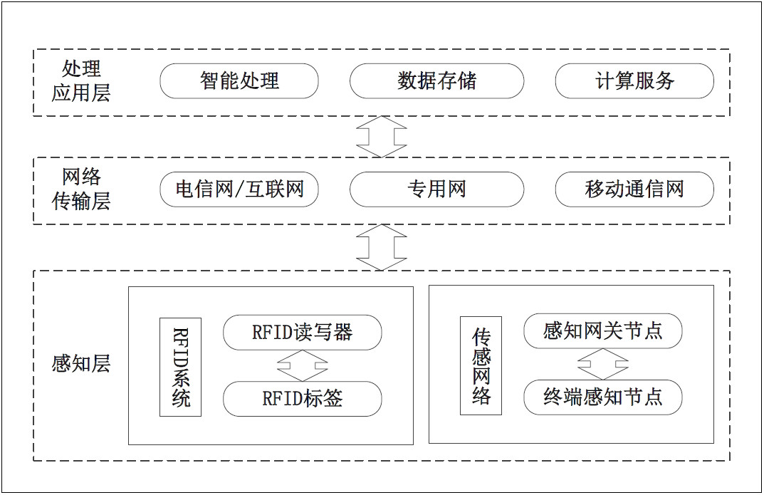 物联网三层架构示意